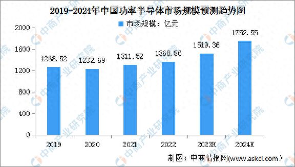 2024年中国功率半导体市场现状及企业分布情况预测分析(图1)