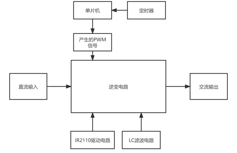 光伏发电逆变电路的设计与研究(图1)