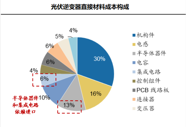 2024年光伏逆变器行业前景分析：全球光伏逆变器出货量达3266GW(图1)