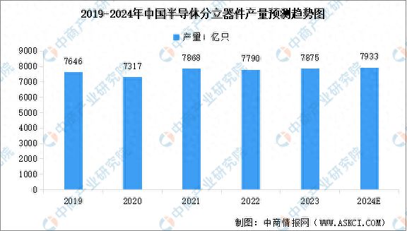 2024年中国半导体分立器件产量及重点企业预测分析(图1)