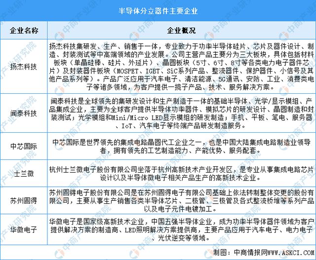 2024年中国半导体分立器件产量及重点企业预测分析(图2)