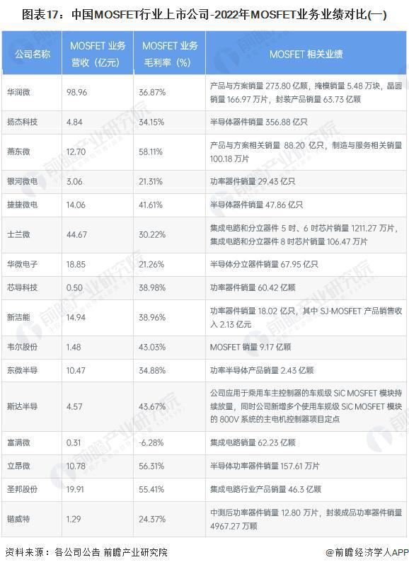 【行业前瞻】2024-2029年全球及中国MOSFET行业发展分析(图7)