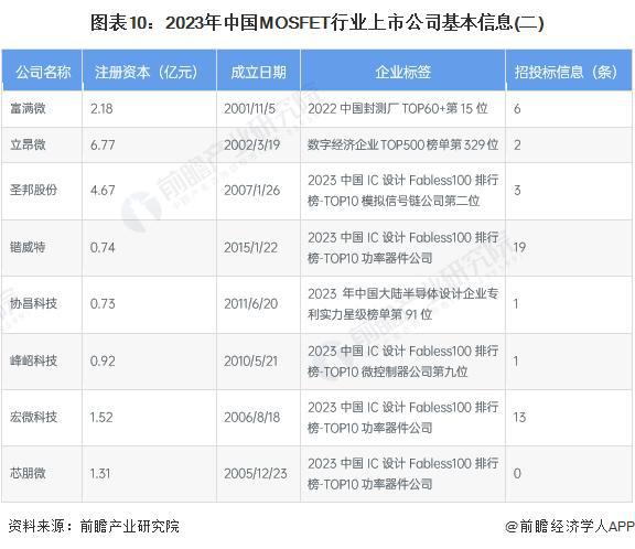 【行业前瞻】2024-2029年全球及中国MOSFET行业发展分析(图6)