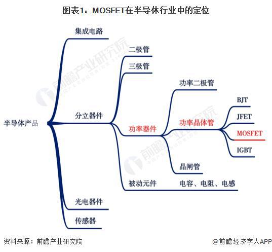 【行业前瞻】2024-2029年全球及中国MOSFET行业发展分析(图1)
