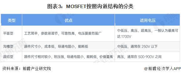 【行业前瞻】2024-2029年全球及中国MOSFET行业发展分析(图2)
