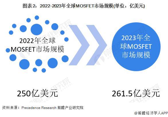 【行业前瞻】2024-2029年全球及中国MOSFET行业发展分析(图3)