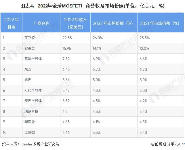 【行业前瞻】2024-2029年全球及中国MOSFET行业发展分析(图4)