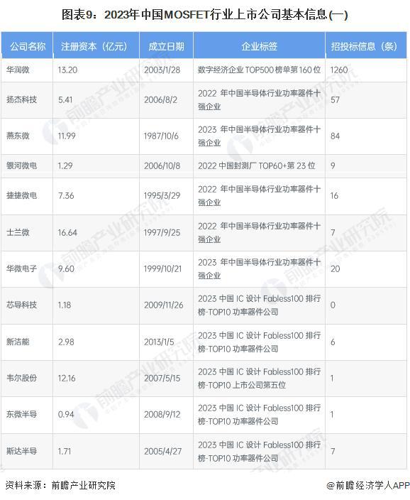 【行业前瞻】2024-2029年全球及中国MOSFET行业发展分析(图5)