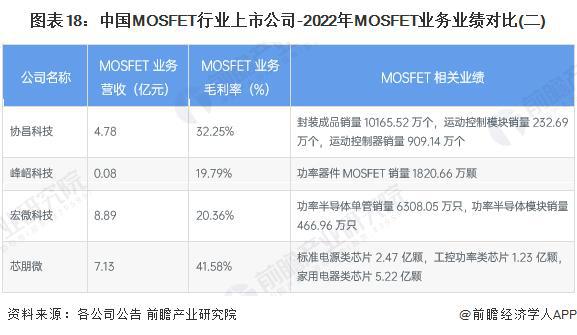 【行业前瞻】2024-2029年全球及中国MOSFET行业发展分析(图8)