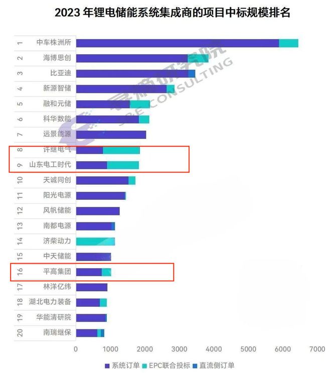 2024年国内六大储能龙头的新战略：更大规模更多份额(图1)