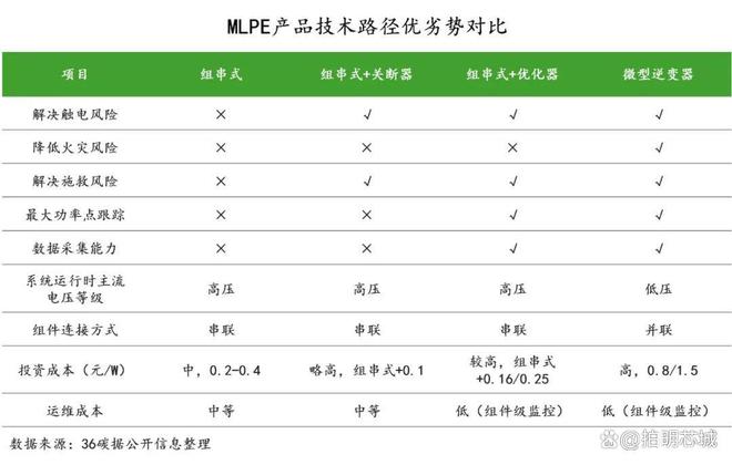 新能源之光伏功率优化器方案浅析(图1)