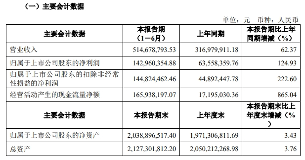半导体行业回暖信号加强4家芯片设计企业集体亮相所为何事？(图1)
