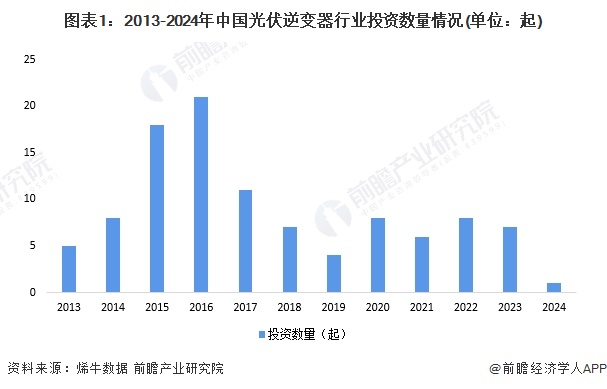 【投资视角】2024年中国光伏逆变器行业投融资现状及兼并重组分析投融资热度一般(图1)