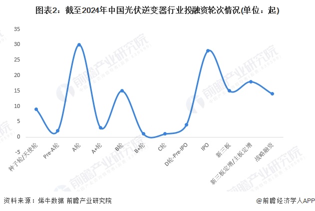 【投资视角】2024年中国光伏逆变器行业投融资现状及兼并重组分析投融资热度一般(图2)