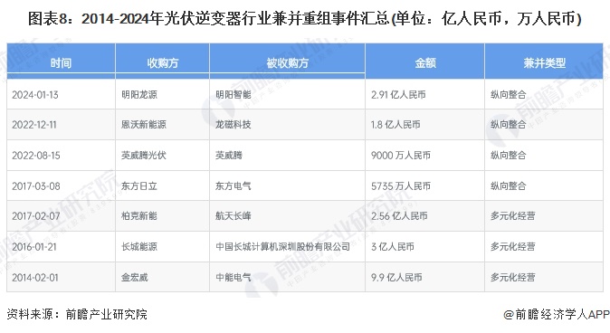 【投资视角】2024年中国光伏逆变器行业投融资现状及兼并重组分析投融资热度一般(图5)