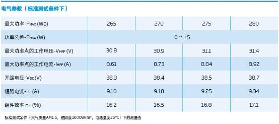 光伏组件参数解读和逆变器配比(图1)