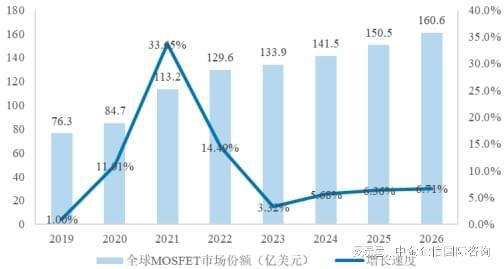 全球及中国MOSFET市场占有率认证报告（2024）-中金企信发布(图1)