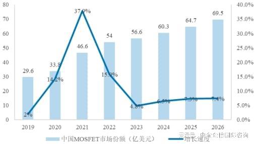 全球及中国MOSFET市场占有率认证报告（2024）-中金企信发布(图2)