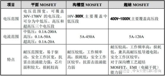 全球及中国MOSFET市场占有率认证报告（2024）-中金企信发布(图4)