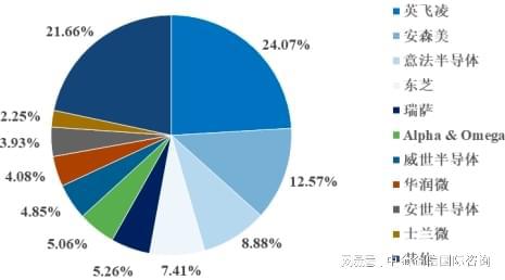 全球及中国MOSFET市场占有率认证报告（2024）-中金企信发布(图5)