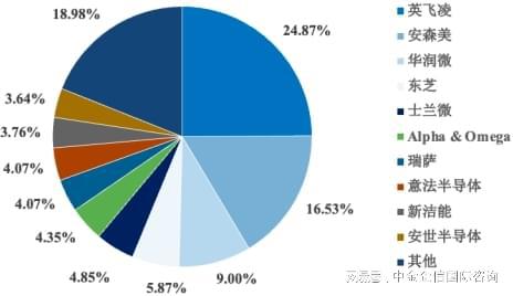 全球及中国MOSFET市场占有率认证报告（2024）-中金企信发布(图6)