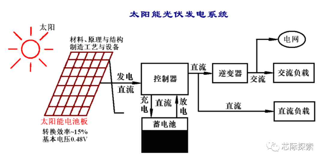 光伏逆变器的分类、构成及保护技术(图1)