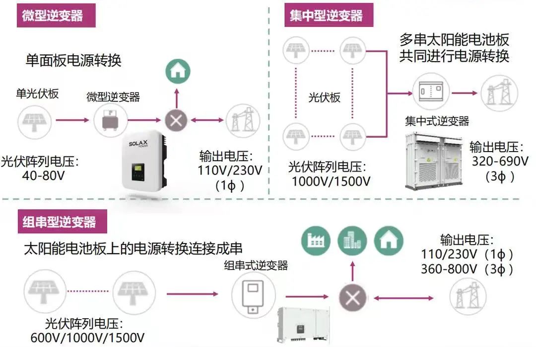 光伏逆变器的分类、构成及保护技术(图2)