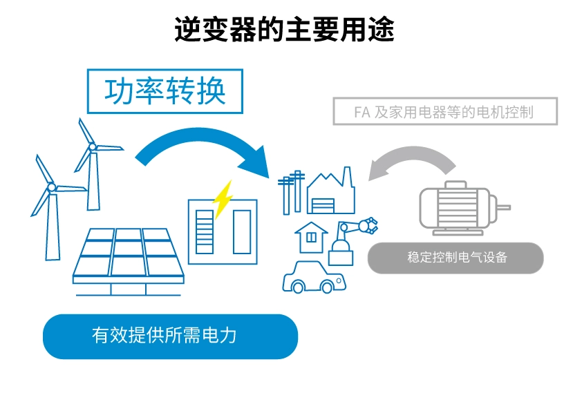 罗姆：先进的半导体功率元器件和模拟IC助力工业用能源设备节能(图1)