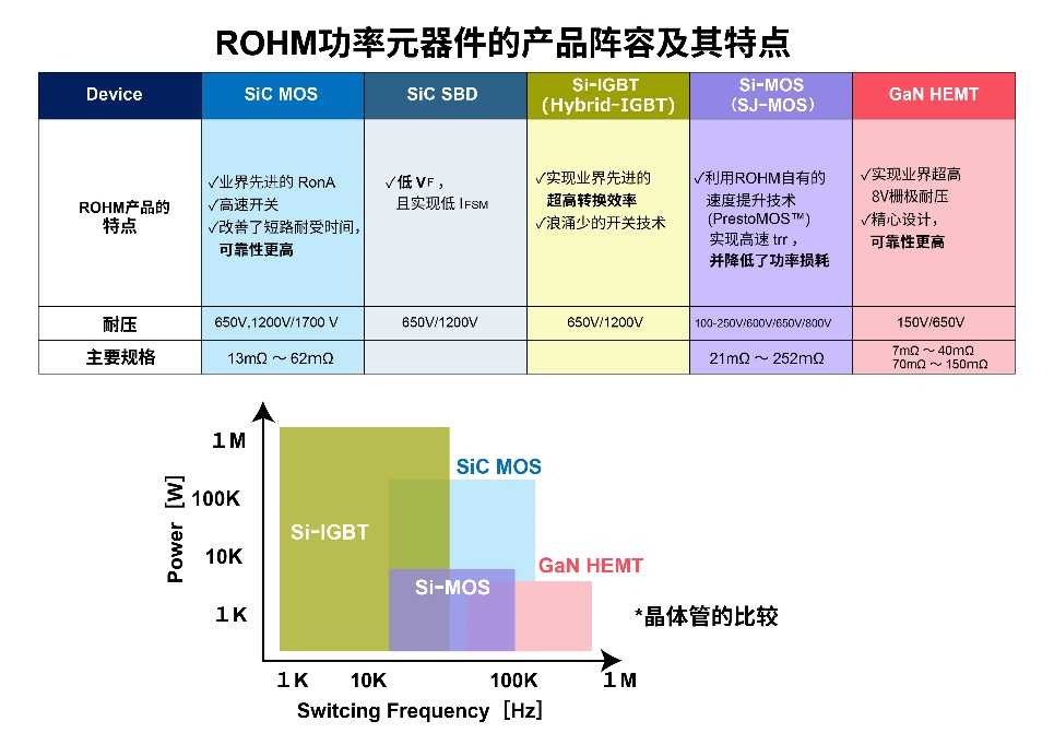 罗姆：先进的半导体功率元器件和模拟IC助力工业用能源设备节能(图3)