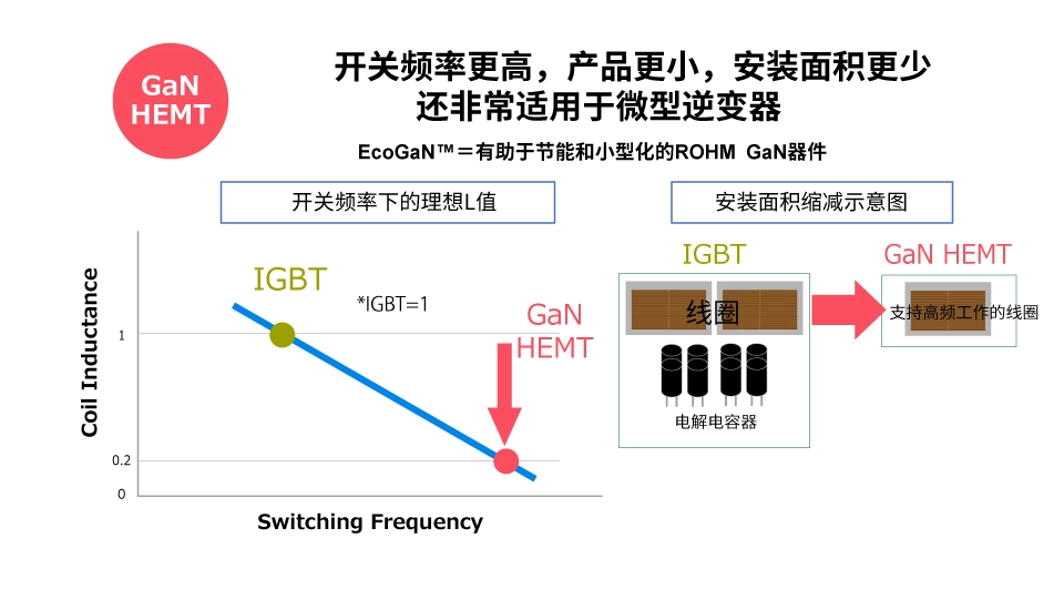 罗姆：先进的半导体功率元器件和模拟IC助力工业用能源设备节能(图8)