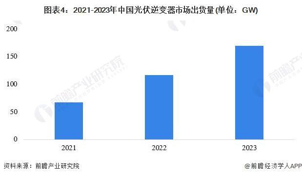 「前瞻分析」2024-2029年中国光伏逆变器行业出货量情况分析(图1)