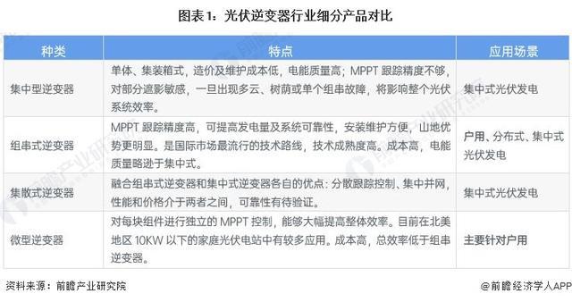 「前瞻分析」2024-2029年中国光伏逆变器行业出货量情况分析(图2)