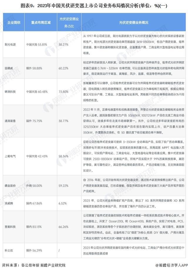 「前瞻分析」2024-2029年中国光伏逆变器行业出货量情况分析(图3)