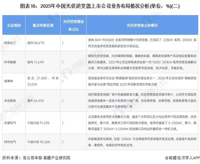 「前瞻分析」2024-2029年中国光伏逆变器行业出货量情况分析(图4)