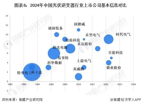 「前瞻分析」2024-2029年中国光伏逆变器行业出货量情况分析(图5)