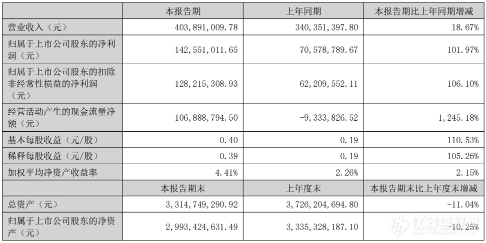 理工能科2024H1：业绩同比翻倍电网业务高速成长(图1)