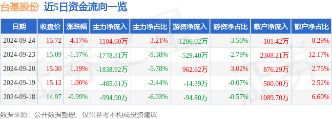 股票行情快报：台基股份（300046）9月24日主力资金净买入110460万元(图1)
