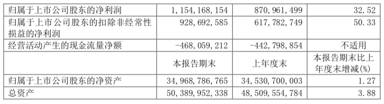 时代电气上半年实现营收857亿元光伏器件实现批量交付(图2)