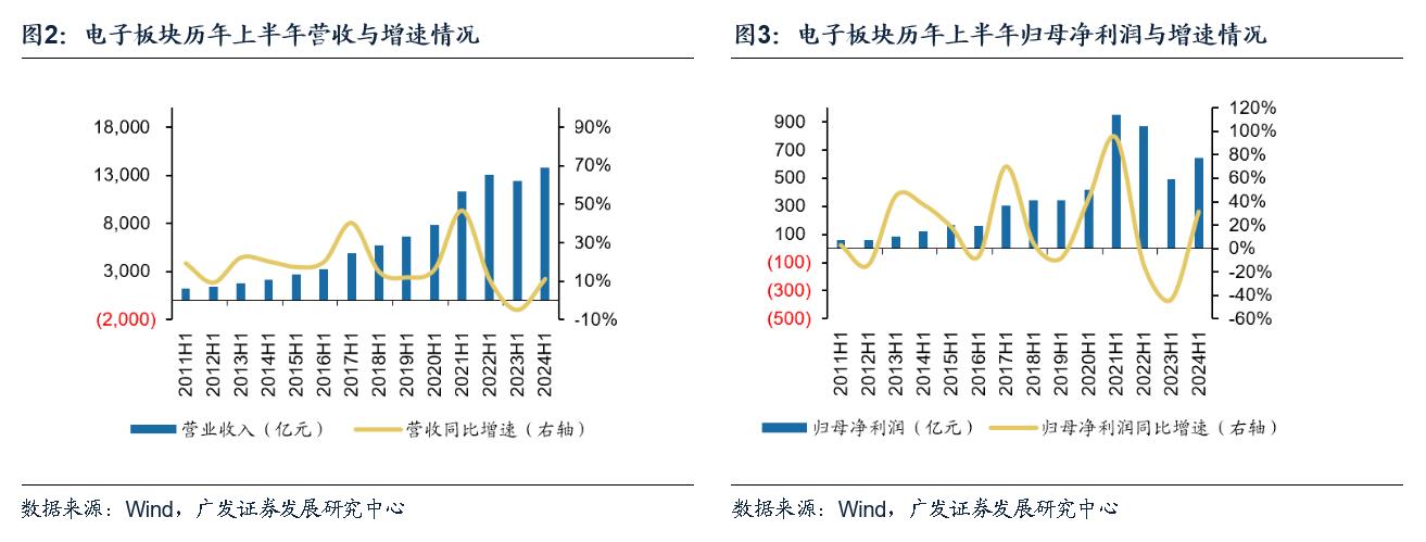 电子行业：景气复苏趋势显著AI+国产替代驱动成长(图2)