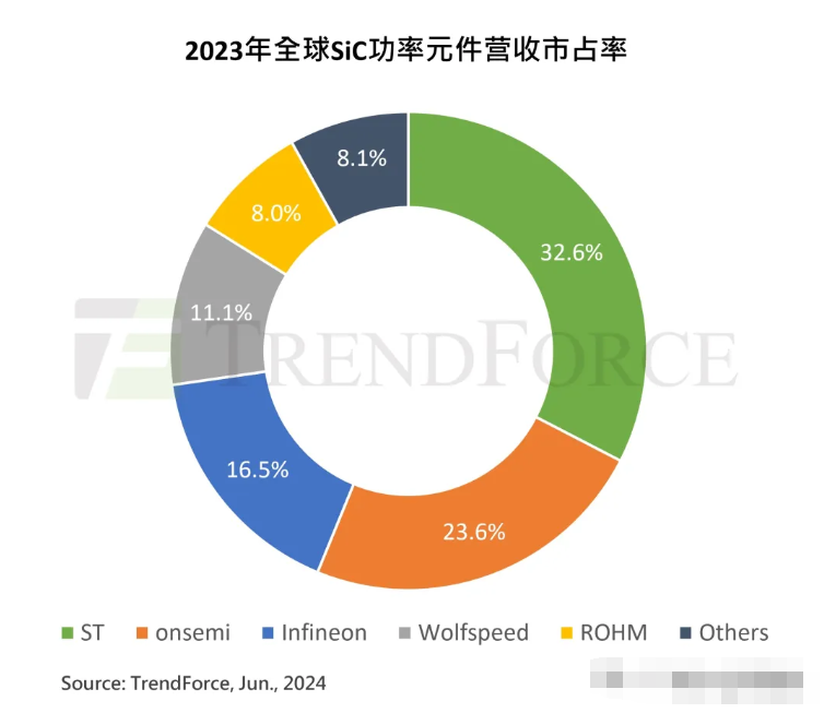 2023年SiC功率元件市场：国外巨头占据92%市场国产厂商仍需努力(图1)