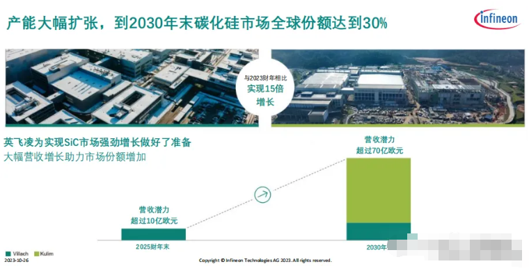 2023年SiC功率元件市场：国外巨头占据92%市场国产厂商仍需努力(图2)
