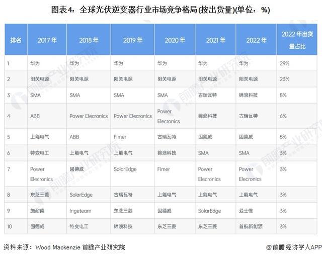 「行业前瞻」2024-2029年全球及中国光伏逆变器行业发展分析(图2)