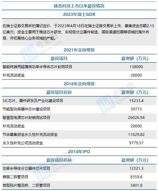 【个股价值观】扬杰科技：扩建6+8吋功率器件产能实现高端产品二次升级(图2)
