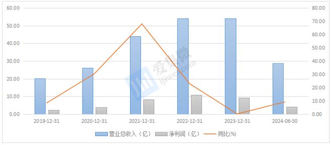【个股价值观】扬杰科技：扩建6+8吋功率器件产能实现高端产品二次升级(图7)