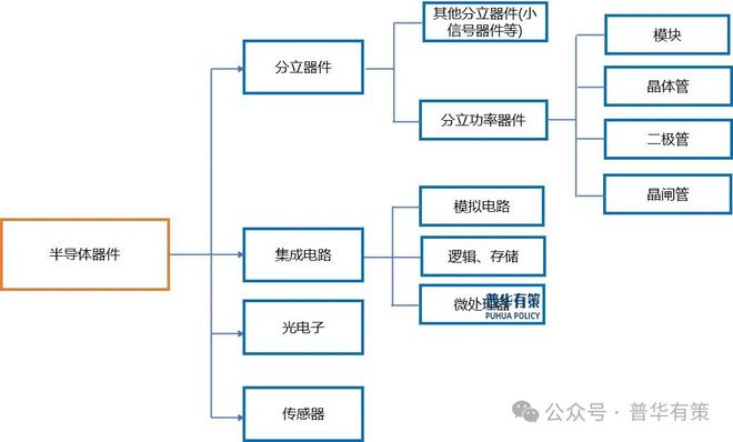 2024-2030年半导体功率器件行业市场调研及发展趋势预测报告(图1)