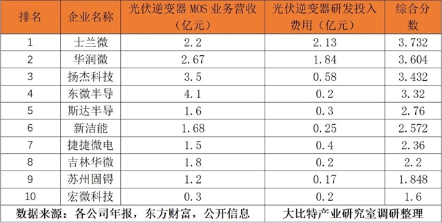 光伏组件国产厂商崛起国内功率器件厂商将受益(图1)