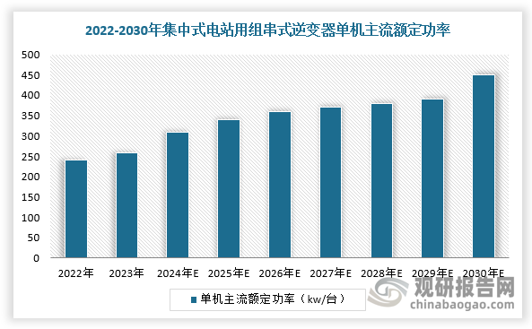 中国‌‌‌‌‌组串式光伏逆变器行业现状深度研究与发展前景预测报告（2024-2031年）(图3)