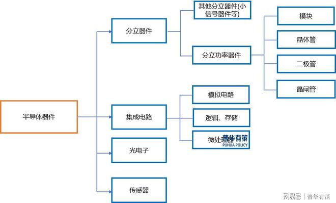 国家政策为半导体功率器件行业带来持续利好的政策环境(图1)