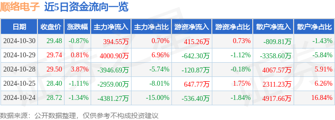 股票行情快报：顺络电子（002138）10月30日主力资金净买入39455万元(图1)