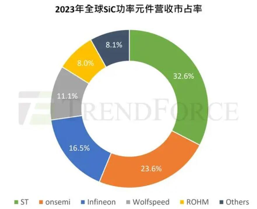 比亚迪半导、方正微电子、芯联集成领衔！国产SiC突破主驱芯片国产替代起步(图1)